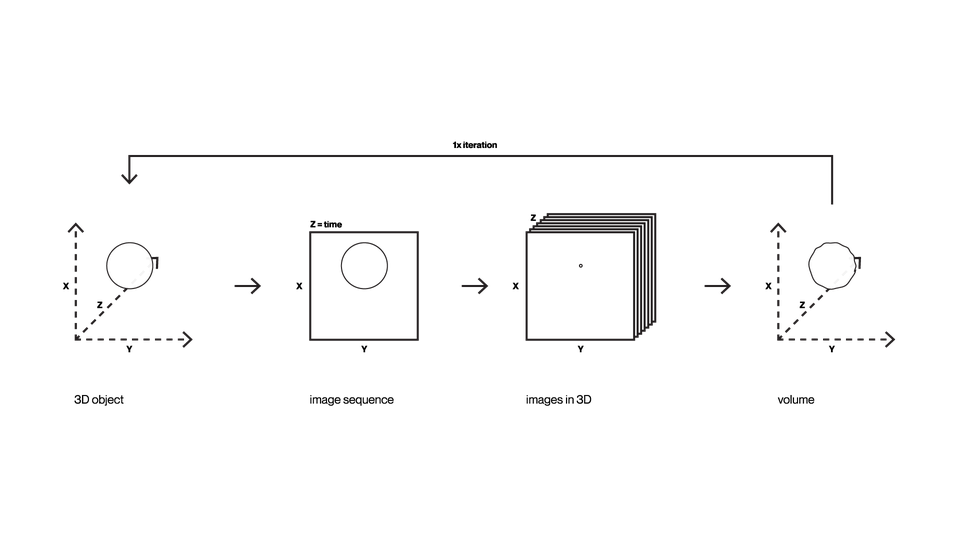 explainer graphic of the process, from 3D object through image sequence and volume back to geometry